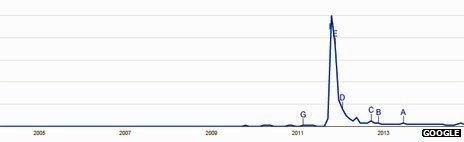 Google Trends graph shows peak of interest in the word "Occupy"