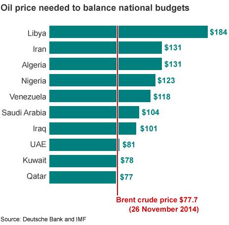 Oil price graphic