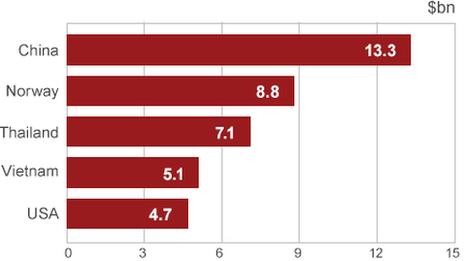 Chart showing world's largest seafood exporters