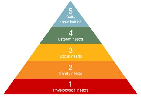 Abraham Maslow And The Pyramid That Beguiled Business c News