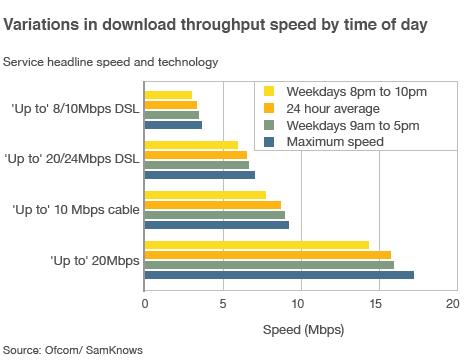 Graphic showing broadband speeds at different times of day