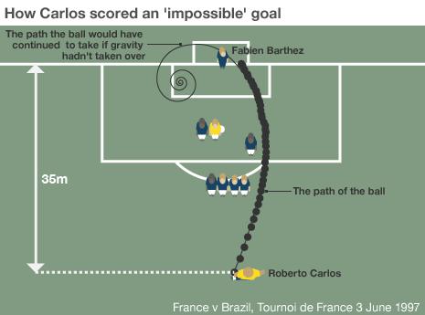Graphic of Roberto Carlos's free kick