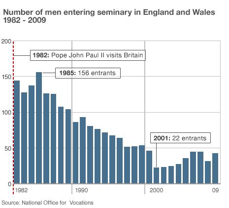 Graph showing number of priests in training