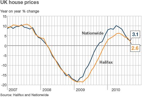 UK annual house price change graphic