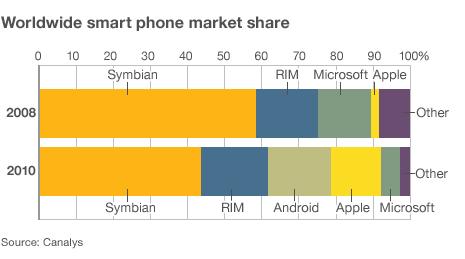 smartphone market share graphic