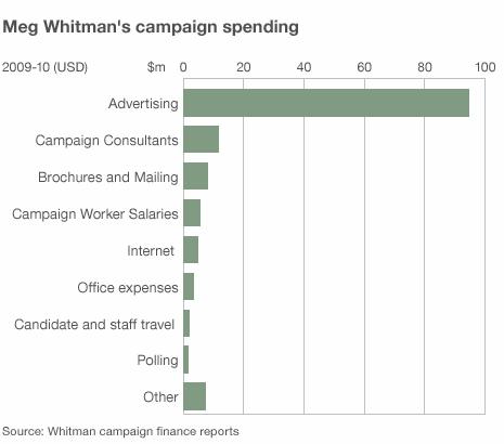 Meg Whitman's campaign spending