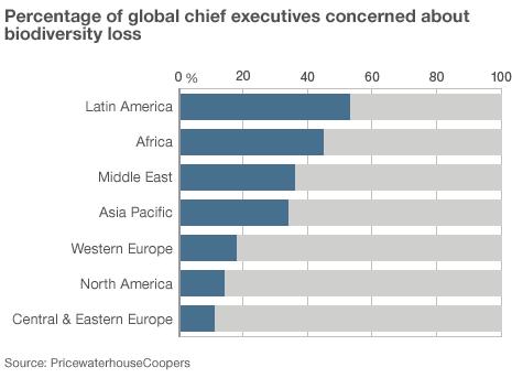 Percentage of global chief executives concerned about biodiversity loss