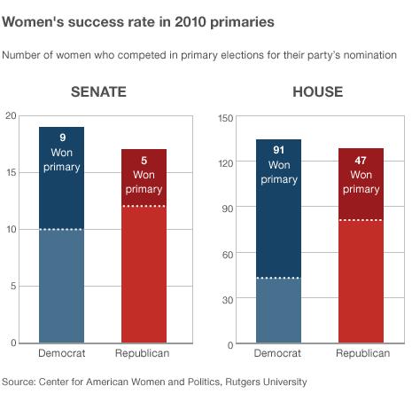 Table showing women's success in primaries