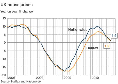 Annual change in UK house prices graph