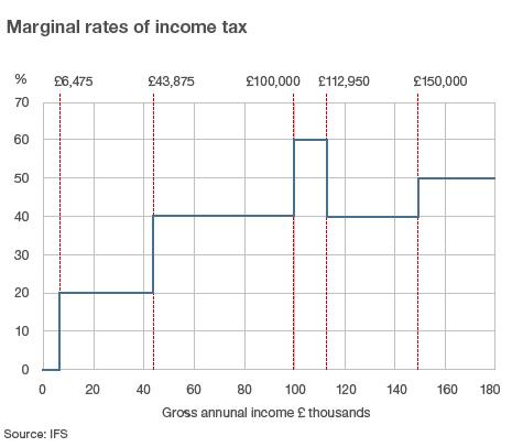 Graph showing marginal tax rates