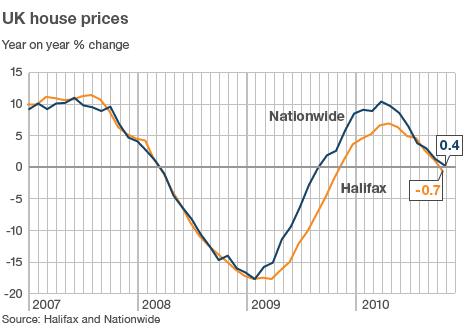Annual change in UK house prices graph