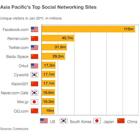 Graphic: top social networking sites