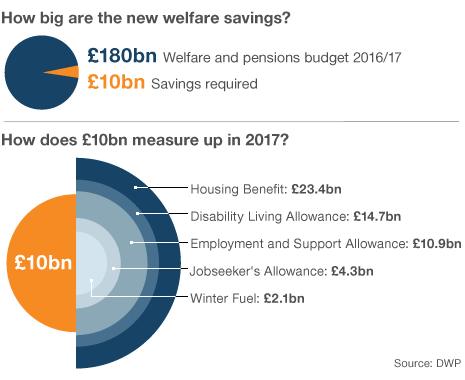 Comparison of welfare savings with the expected size of welfare programmes in 2017