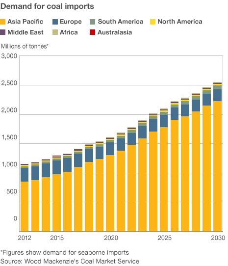 Coal resurgence undermines clean energy commitments - BBC News