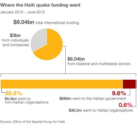 Haiti funding graphic