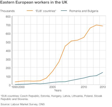 Graphic: Eastern European workers in the UK