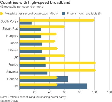 Countries with high-speed broadband