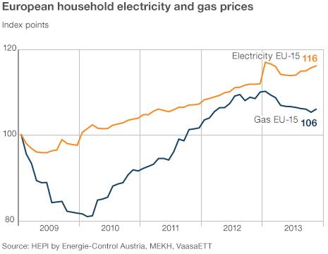 European household electricity and gas prices