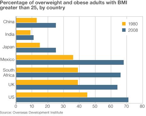 Graph of overweight and obese by selected countries
