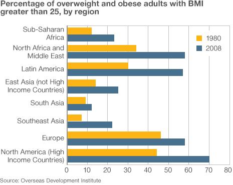 Graph of overweight and obese by region