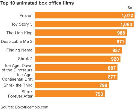 Top 10 animated box office films