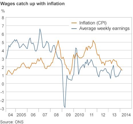 Chart showing how rising wages have caught up with falling inflation for the first time in recent years