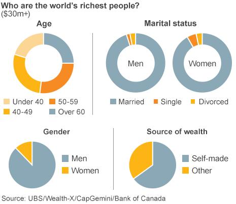 Charts showing the age, gender, marital status and wealth sources of billionaires