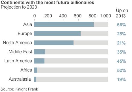 Chart showing the number of billionaires by continent