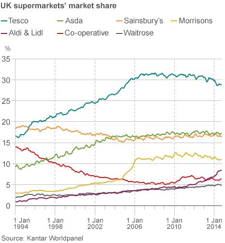 Supermarkets' market share