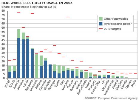 Graph showing EU renewables usage