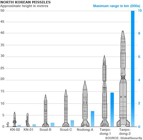 Comparison of North Korean missiles