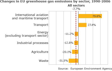 Changes in EU emissions of greenhouse gases by sector,1990-2006