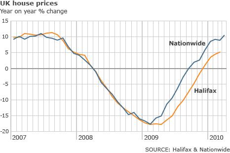 UK annual house prices