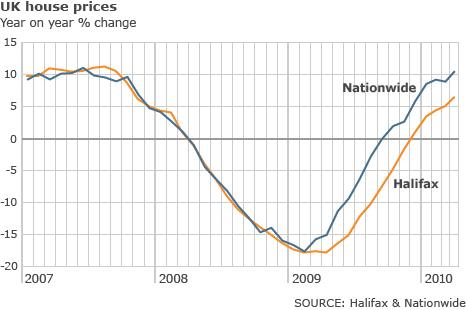 Halifax and Nationwide house price graph