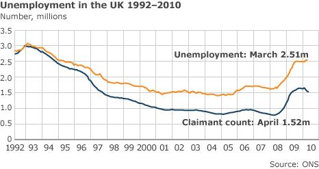 Graph shows unemployment in the Uk 1992-2010