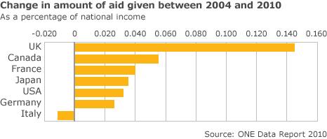 Graph showing change in amount of G7 aid given between 2004 and 2010