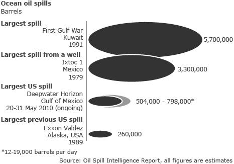 Graphic of large oil spills