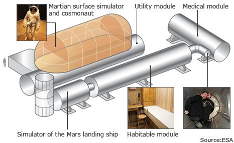 Mars 500 facility (BBC/Esa)