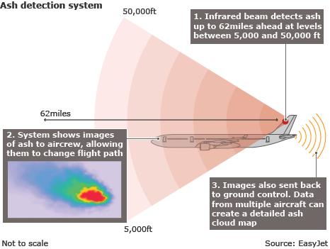 1. Infrared beam detects ash up to 62 miles ahead at levels between 5,000 and 50,000 ft. 2. System shows images of ash to aircrew, allowing them to change flight path. 3. Images also sent back to ground control. Data from multiple aircraft can create a detailed ash cloud map.