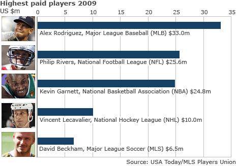 The 10 Highest-Paid Players In Major League Baseball This Season