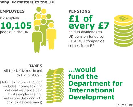Infographic showing some of the key figures demonstrating why BP matters to the UK economy