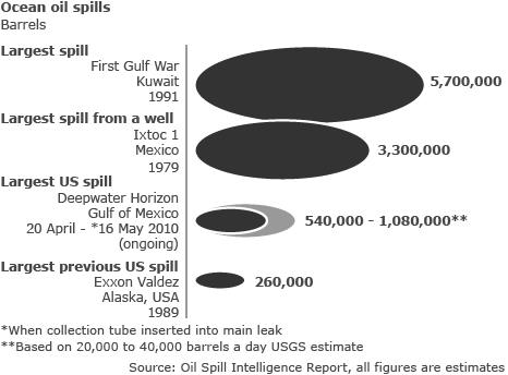 graphic showing respective size of largest oil spills