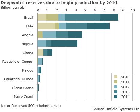 Deepwater oil reserves