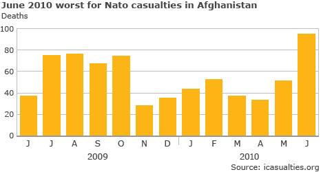 Graph showing casualties in Afghanistan