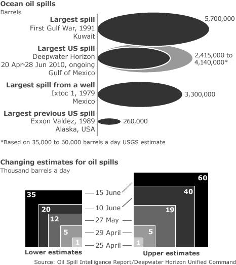 Oil spills comparison infographic