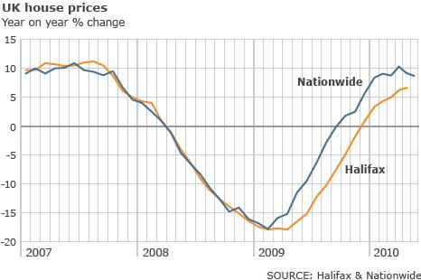 Annual house prices graph