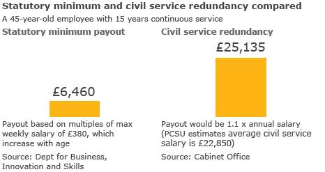 Graph of civil service and statutory mimimum redundancy