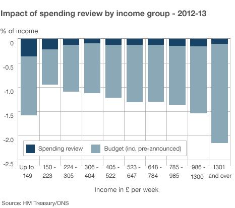 Graph showing impact of review by income group