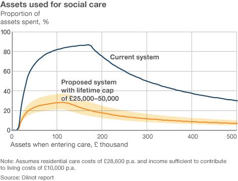 Graph showing social care costs