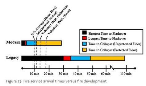 Fire rescue arrival times versus fire development speed